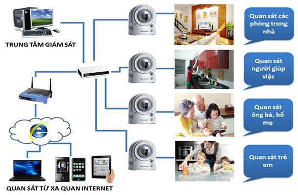 Hệ thống camera thông minh – Giải pháp an toàn cho ngôi nhà bạn